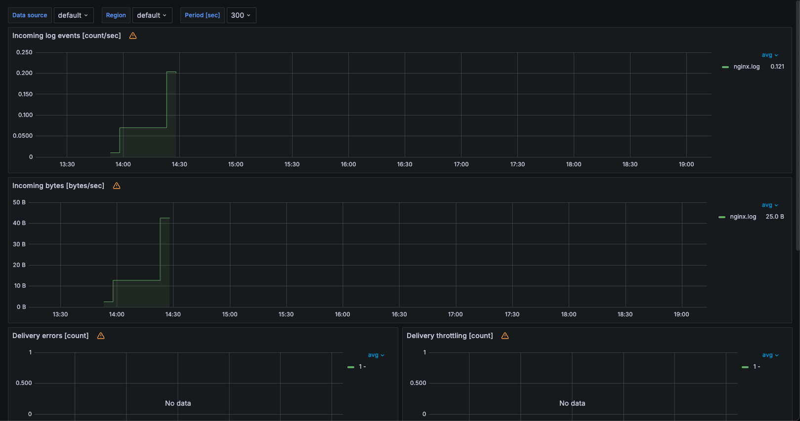 cloudwatch dashboard page